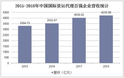 2018年中國國際貨運代理行業現狀與規模穩步增長態勢分析